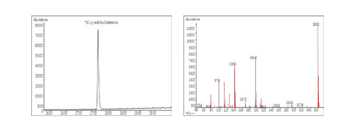 분석대상 농약의 단성분 Chromatogram 및 mass spectra : Pyraclofos