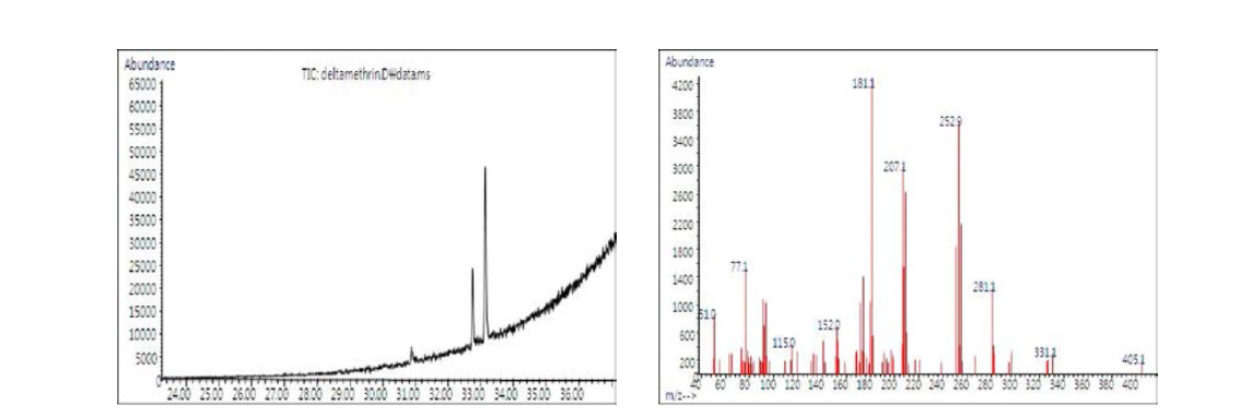 분석대상 농약의 단성분 Chromatogram 및 mass spectra : Deltamethrin, (Tralomethrin)