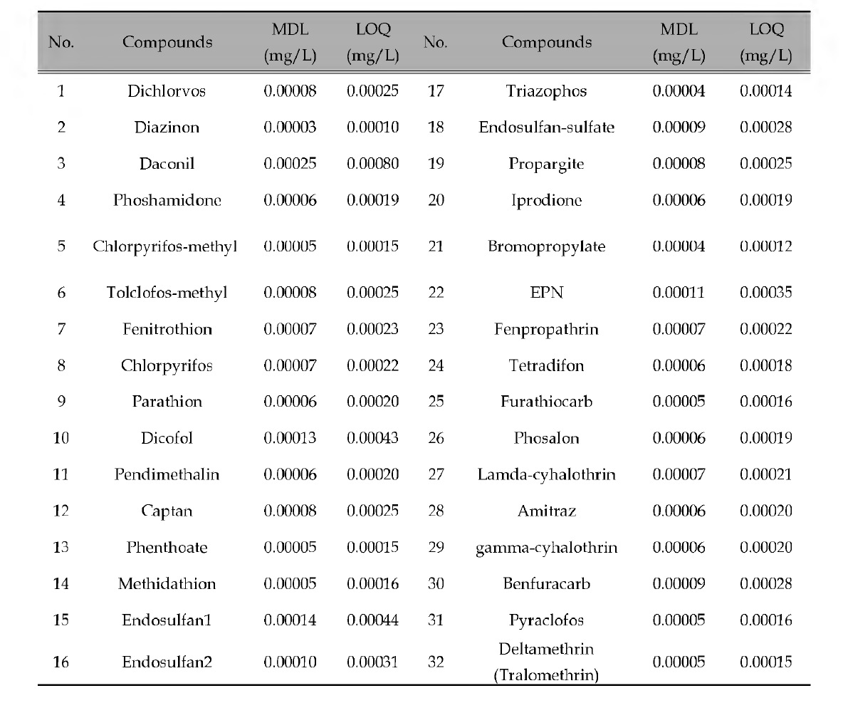 유출수 중의 Dichlorvos 포함 30종 농약의 검출한계 (MDL)와 정량한계 (LOQ)