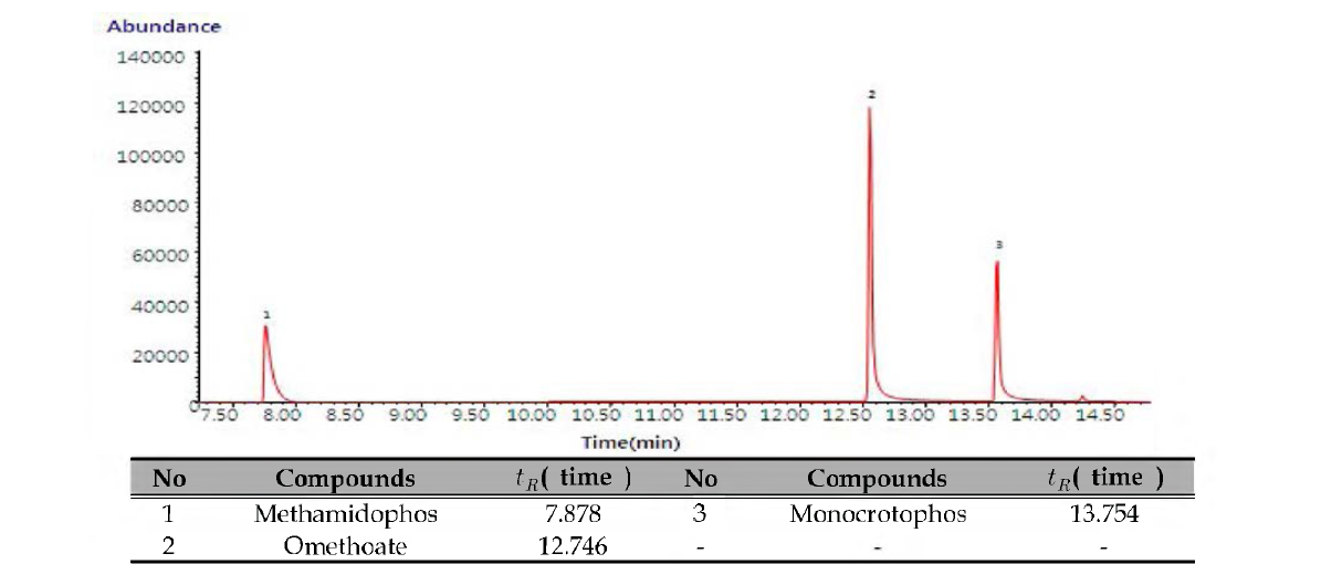 골프장 잔류 농약 ( Methamidophos, Omethoate, Monocrotophos) 표준물질의 크로마토그램
