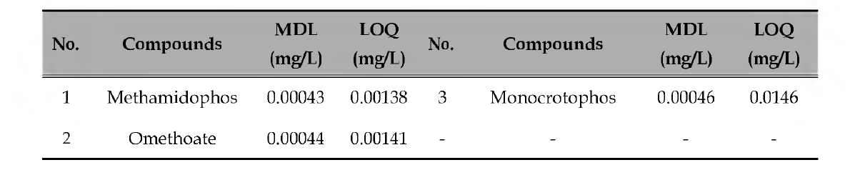 유출수 중의 Methamidophos, Omethoate 그리고 Monocrotophos의 검출한계 (MDL)와 정량한계 (LOQ)