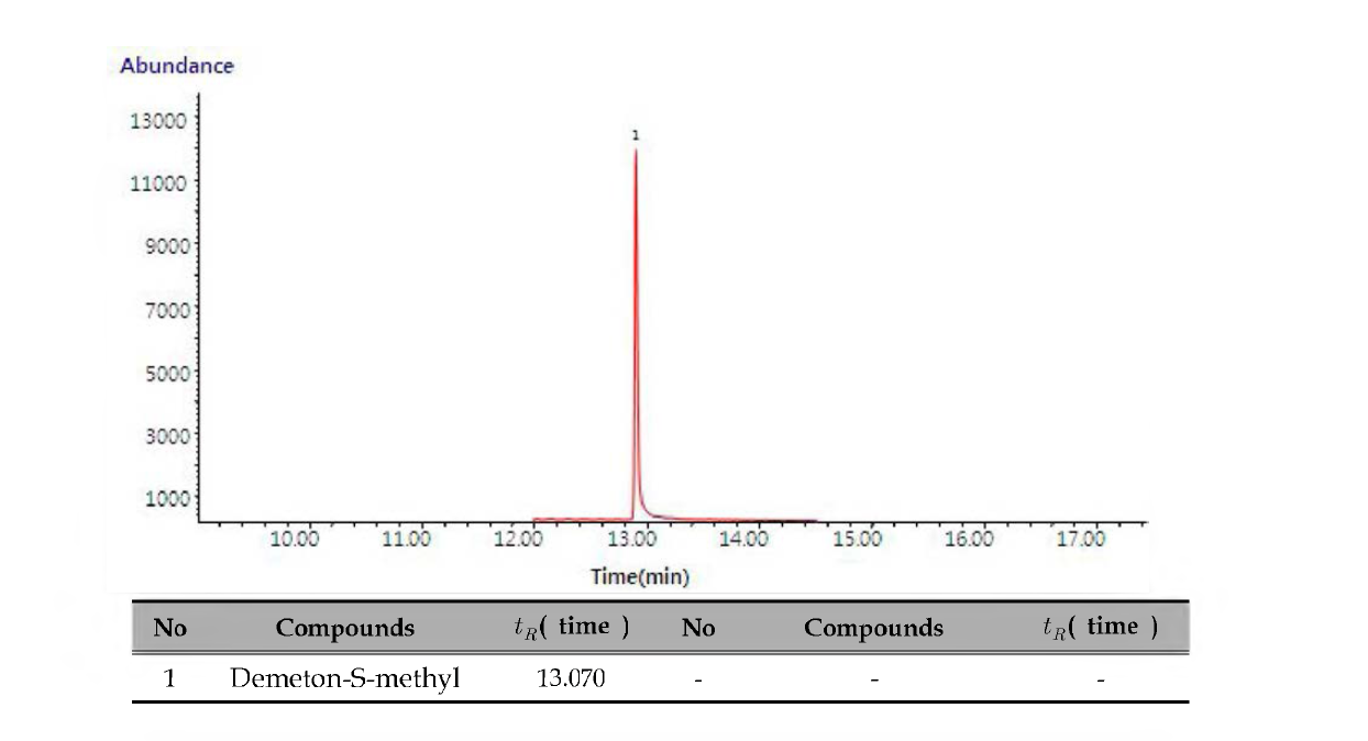 골프장 잔류 농약(Demeton-S-metihyl) 표준물질의 크로마토그램