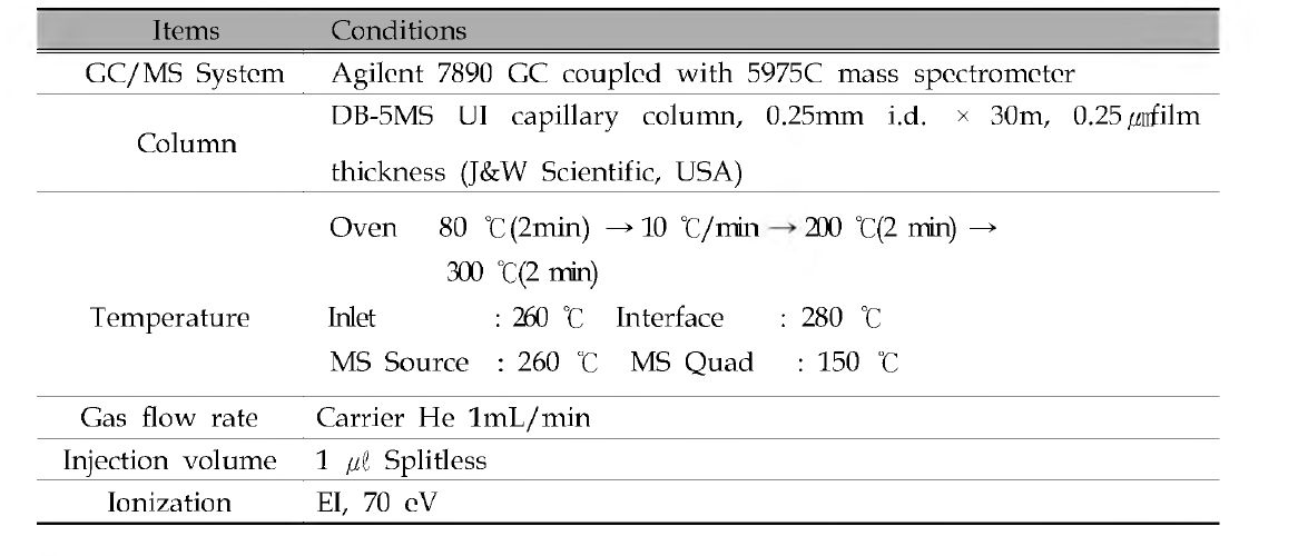 Demeton-S-methyl 단성분 분석법의 GC/MS 기기분석조건
