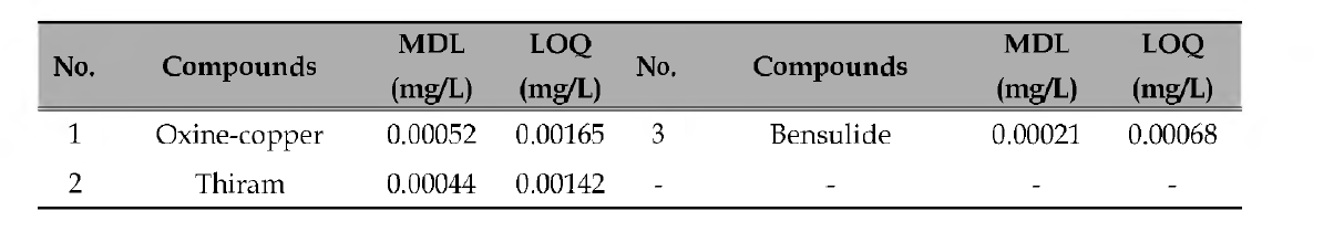 유출수 중의 Oxine-copper, Thiram, Bensulide의 검출한계 (MDL)와 정량한계 (LOQ)