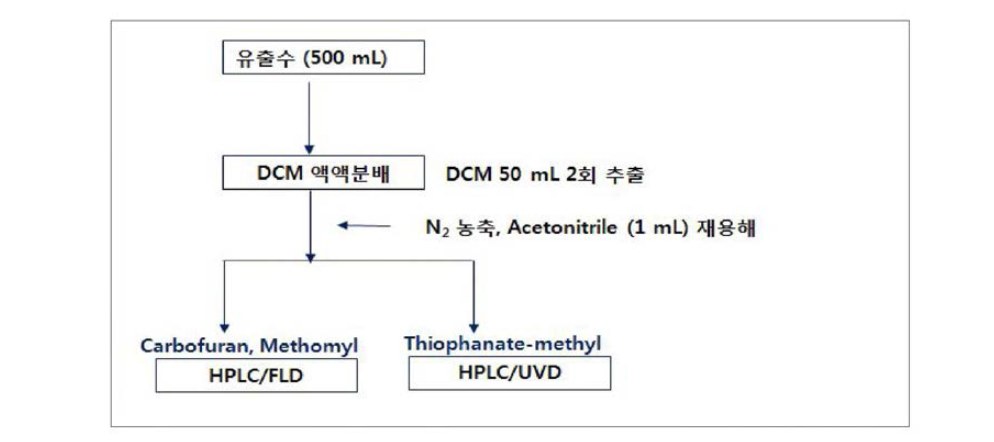 유출수 중 Methomyl, Carbofuran, Thiophanate-methyl에 대한 동시분석법의 전처리 과정