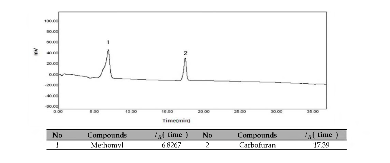 Methomyl 및 Carbofuran 표준물질의 크로마토그램 (HPLC/ FLD)