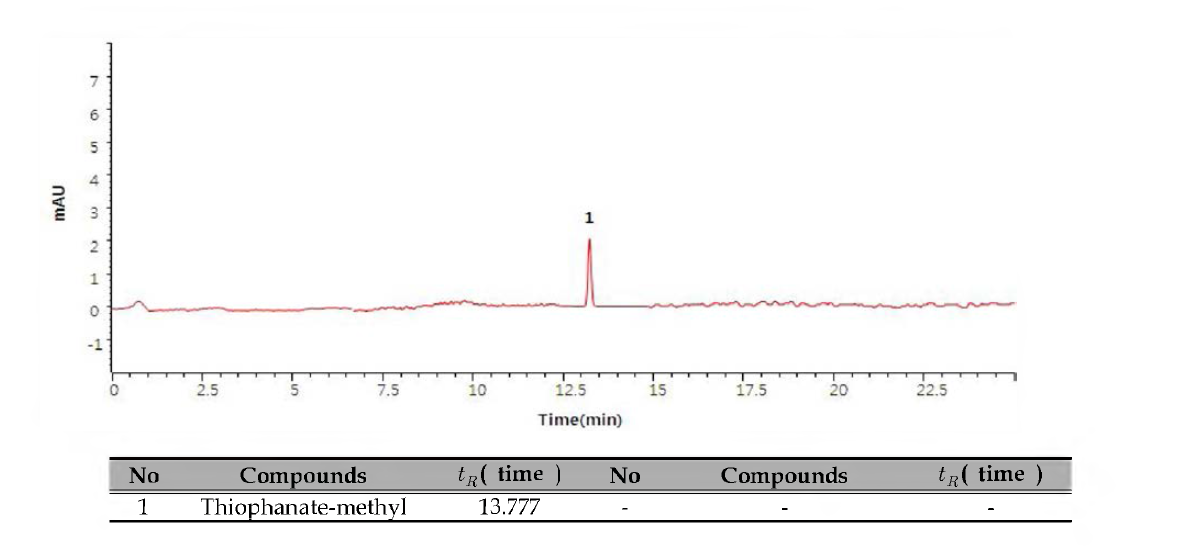Thiophanate-methyl 표준물질의 크로마토그램 (HPLC/ UVD)