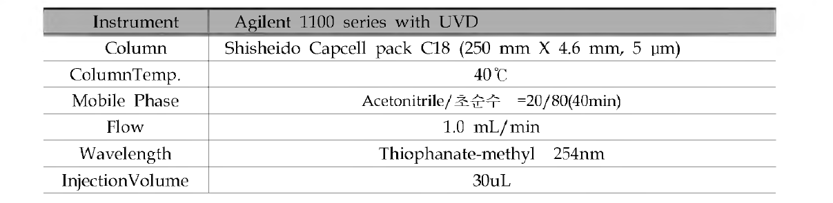 Thiophanate -methyl 단성분 분석의 HPLC 기기분석 조건