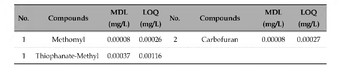 유출수 중의 Carbofuran , Methomyl 그리고 Thiophanate-Methyl의 검출한계 (MDL)와 정량한계 (LOQ)