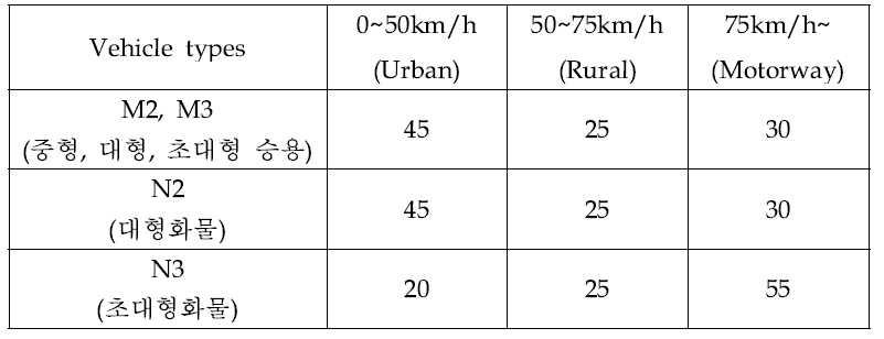 Specified vehicle speed distribution in real road driving test as vehicle types