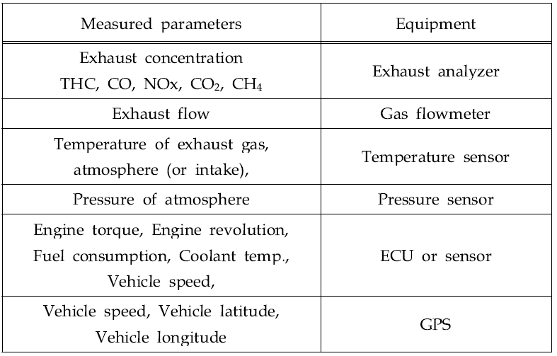 List of measured parameters and related equipment