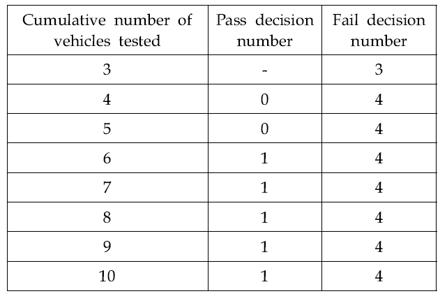 Pass and fail decision numbers of test vehicles