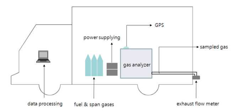 Schematic diagram of PEMS system