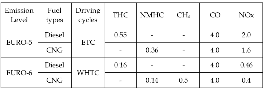 Emission standard for heavy-duty vehicles