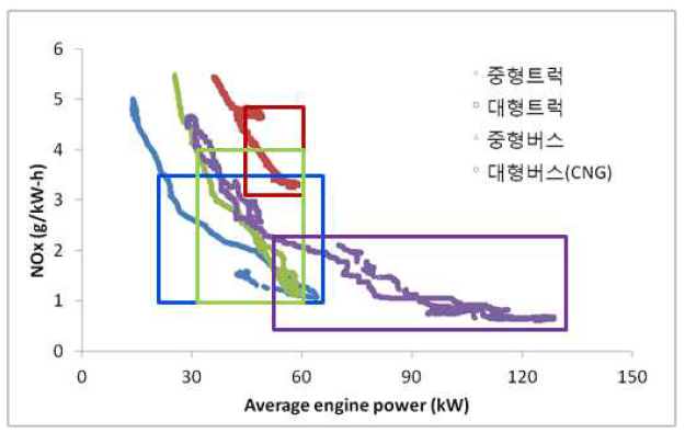 Brake specific NOx emission with moving average window analysis as averaged engine power (The boxes are for valid windows)