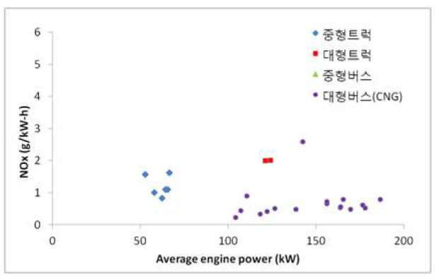 Brake specific NOx emission with NTE analysis as averaged engine power