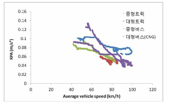 Characteristics of vehicle speed acceleration distribution in valid windows