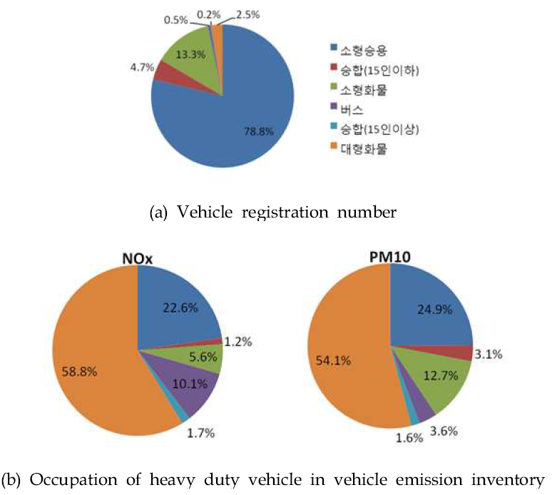 Registration number and emission occupation of heavy duty vehicles