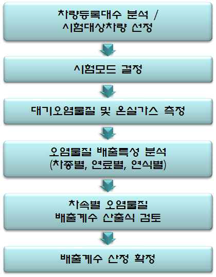 Procedure for bottom-up emission factor calculation.