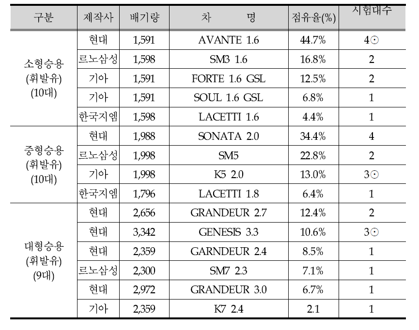 Test vehicle number and market share of registered vehicle number after 2009