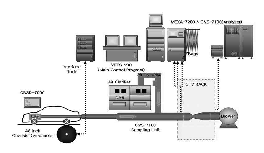 Schematic diagram for exhaust emission test system