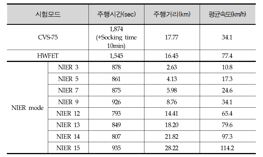 Specifications of each tested driving mode