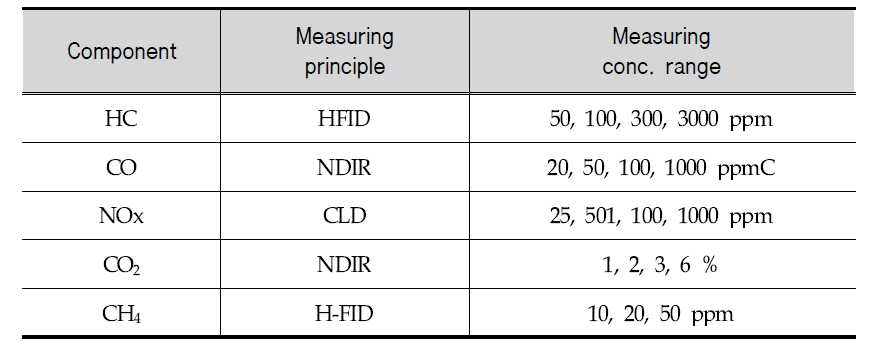 Specifications of gas analyzer