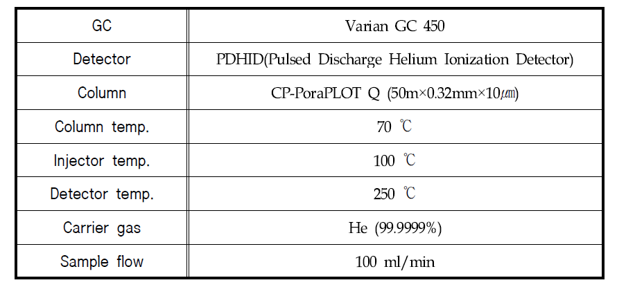 Analysis condition for GC-PDHID