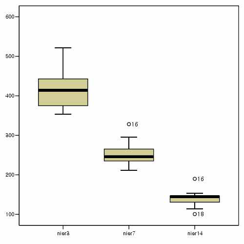 Data distribution using Box plot