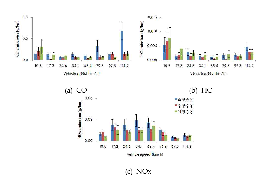 Comparison of air pollutants emissions according to vehicle engine capacity