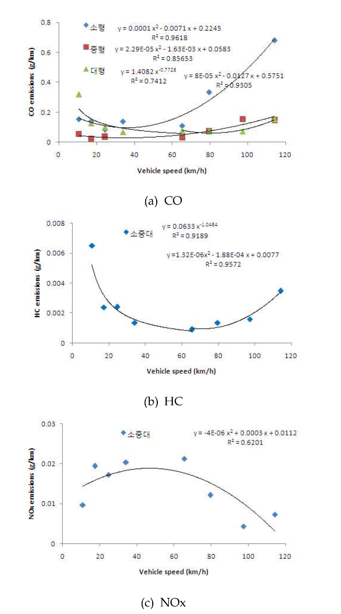 Air pollutants Emission Factors of Gasoline passenger car