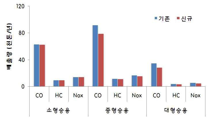 Comparison of estimated air pollutants emissions using new and existing emission factor