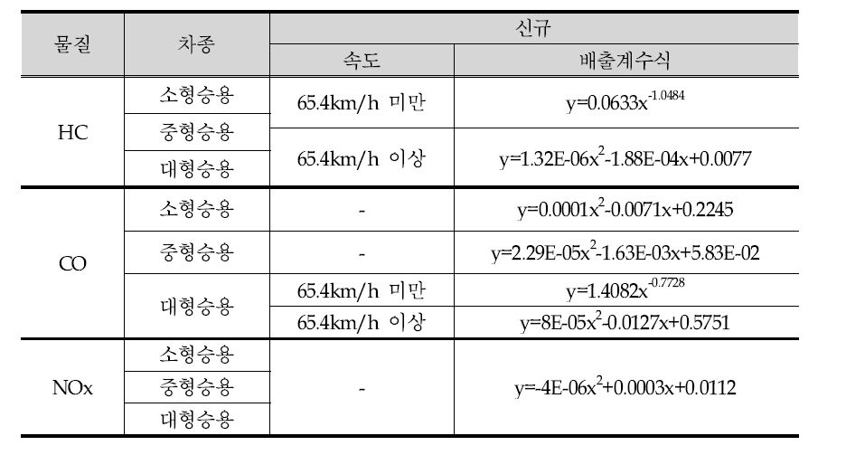 Air pollutants emission factors of gasoline passenger car