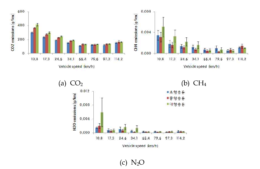 Comparison of GHGs emissions according to vehicle engine capacity