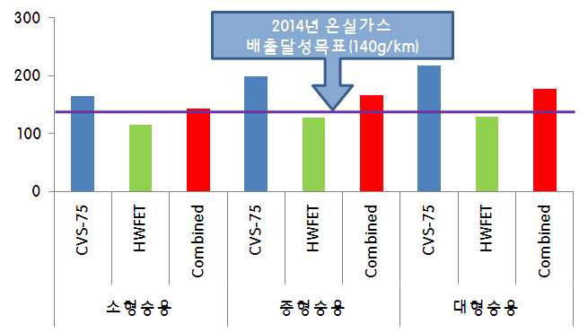 Comparison of CO2 emissions for the test vehicles over the different driving cycles