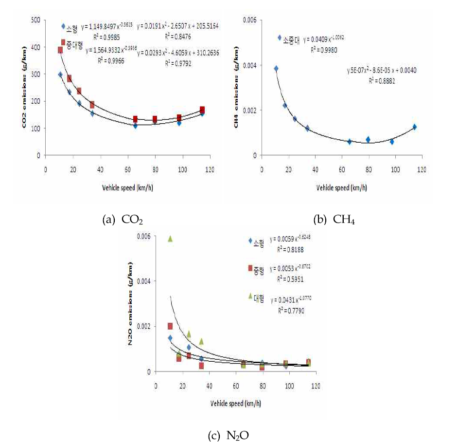 GHGs Emission Factors of Gasoline passenger car