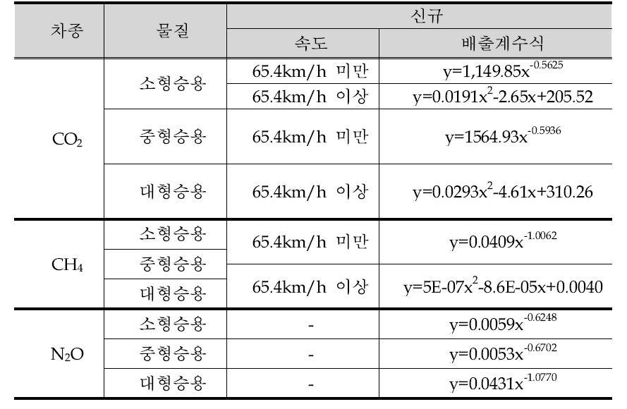 GHGs emission factors of gasoline passenger car