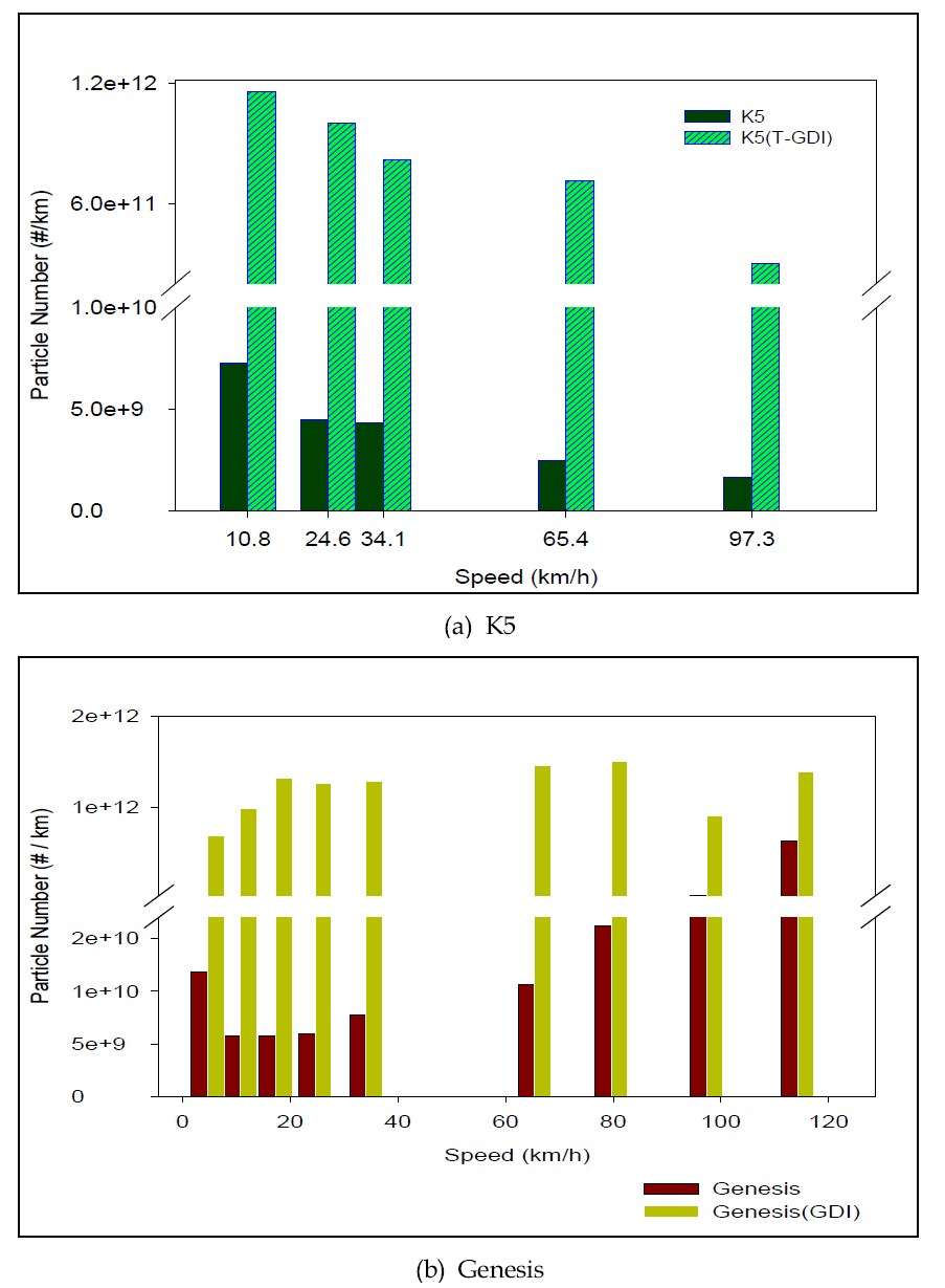 Nanoparticle emissions of gasoline passenger car