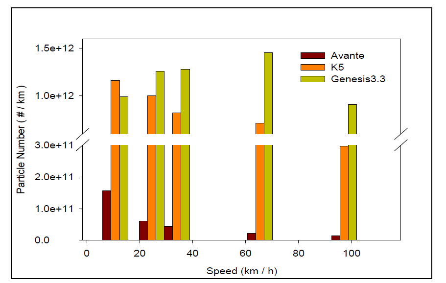 Comparison of nanoparticle emissions according to vehicle engine capacity