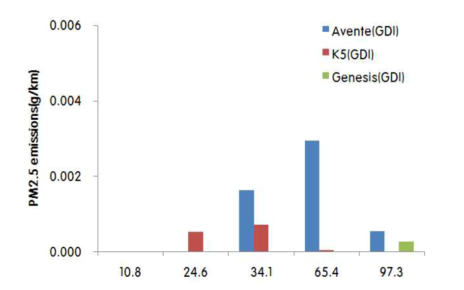 Emission characteristics of PM2.5 from gasoline passenger car (GDI engine)