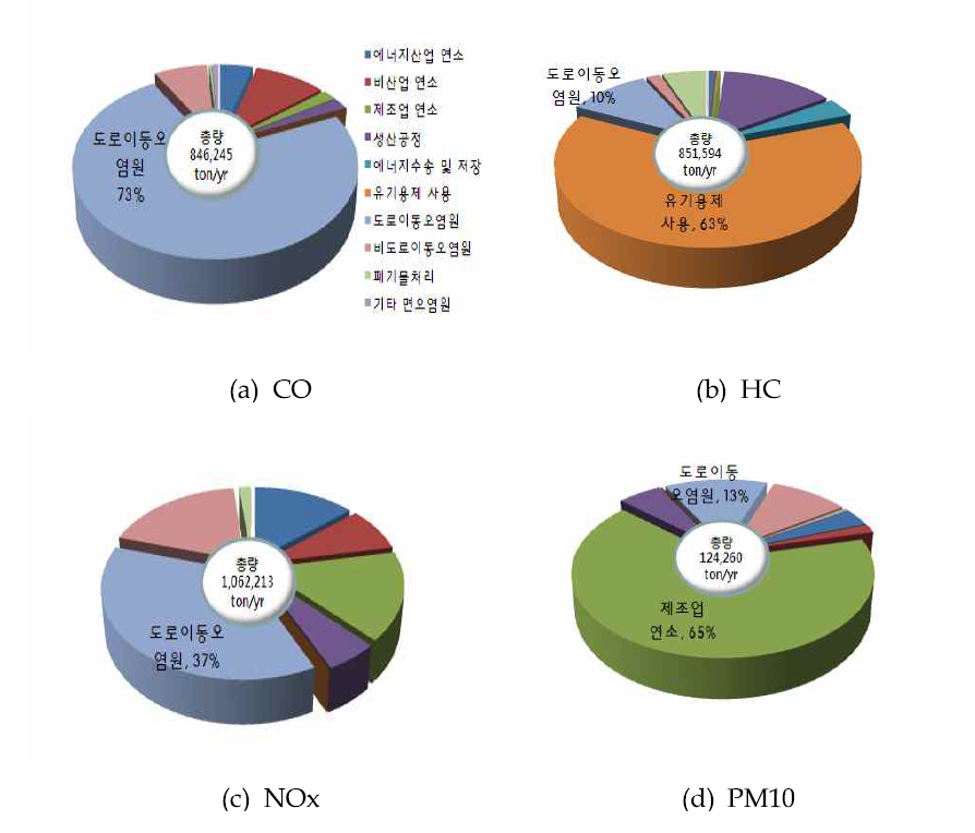 National air pollutants emissions by sectors in KOREA, 2009