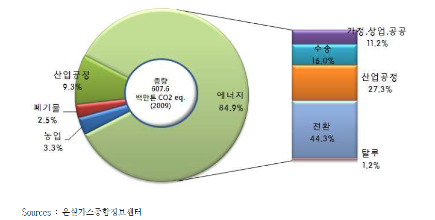 National GHG emissions of KOREA, 2009.