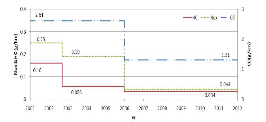 Trends of emission standard for gasoline passenger car