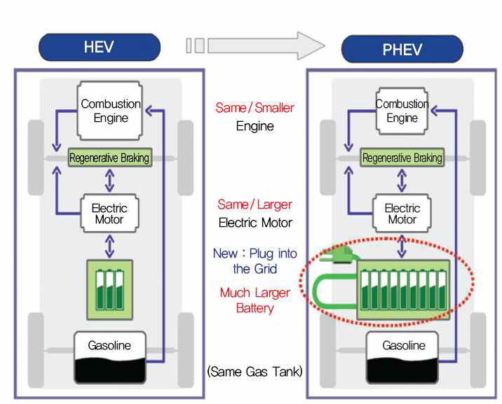 HEV와 PHEV의 구성 비교