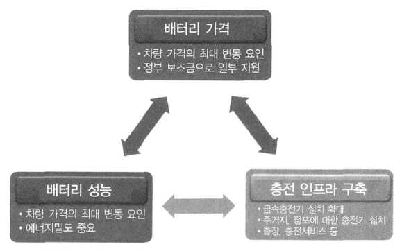 전기자동차 보급 핵심 요소