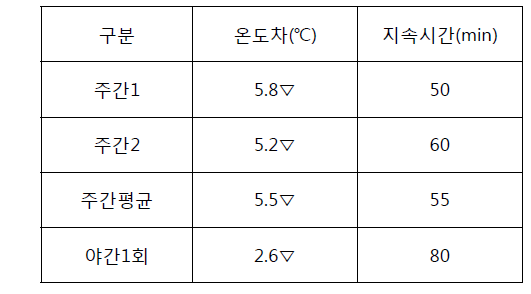 물청소에 따른 온도변화 및 지속시간