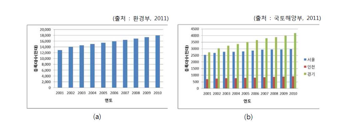 연도별 전국 및 수도권 지역 자동차 총 등록대수