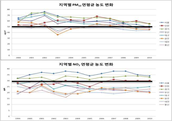 지역별 PM10 및 NO2 연평균 농도 변화