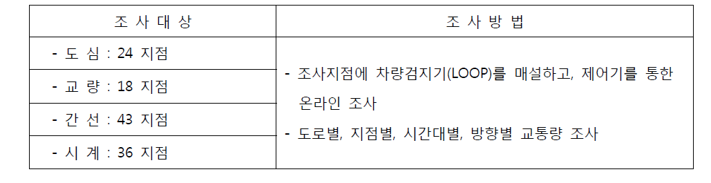 서울시내 교통량 조사 지점 및 방법