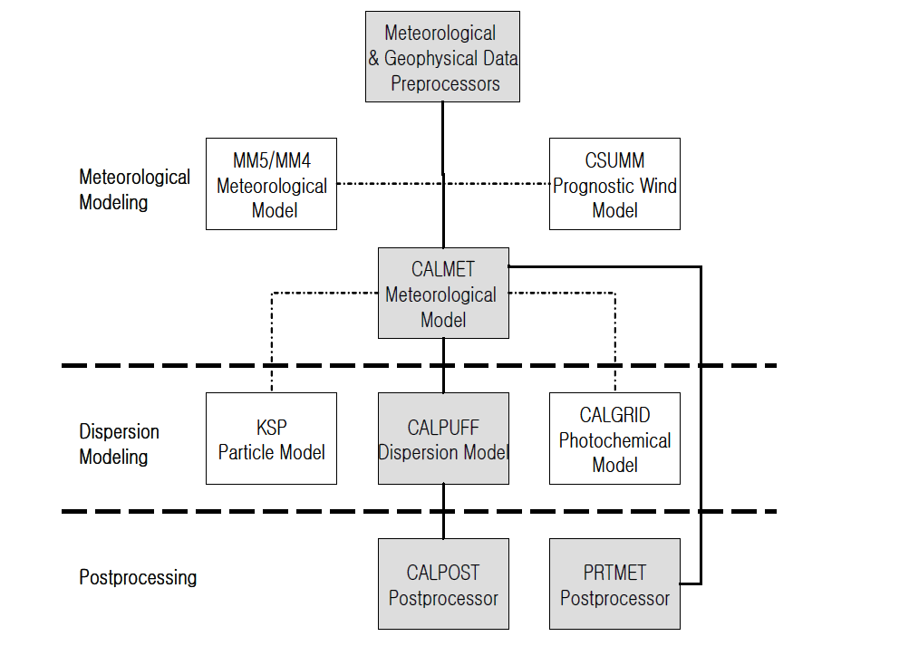 CALPUFF 모델링 시스템의 구성요소